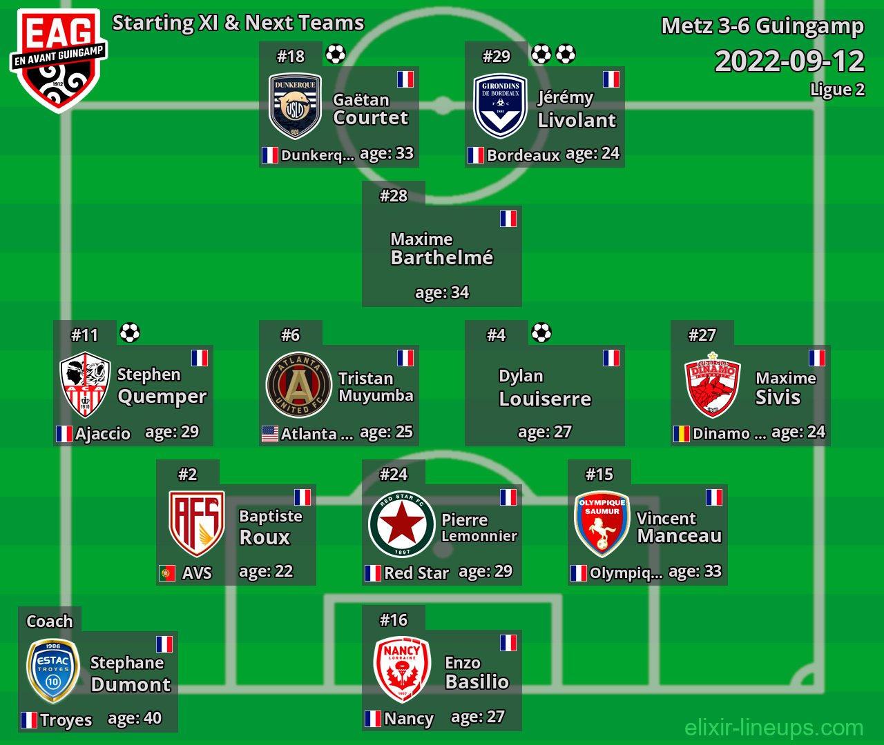 Guingamp Starting XI & Next Teams 2022-09-12
