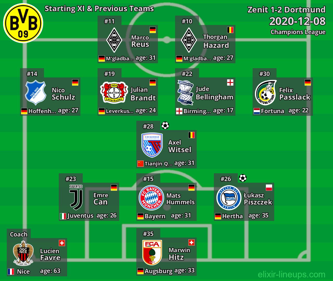 Dortmund Starting XI & Previous Teams 2020-12-08
