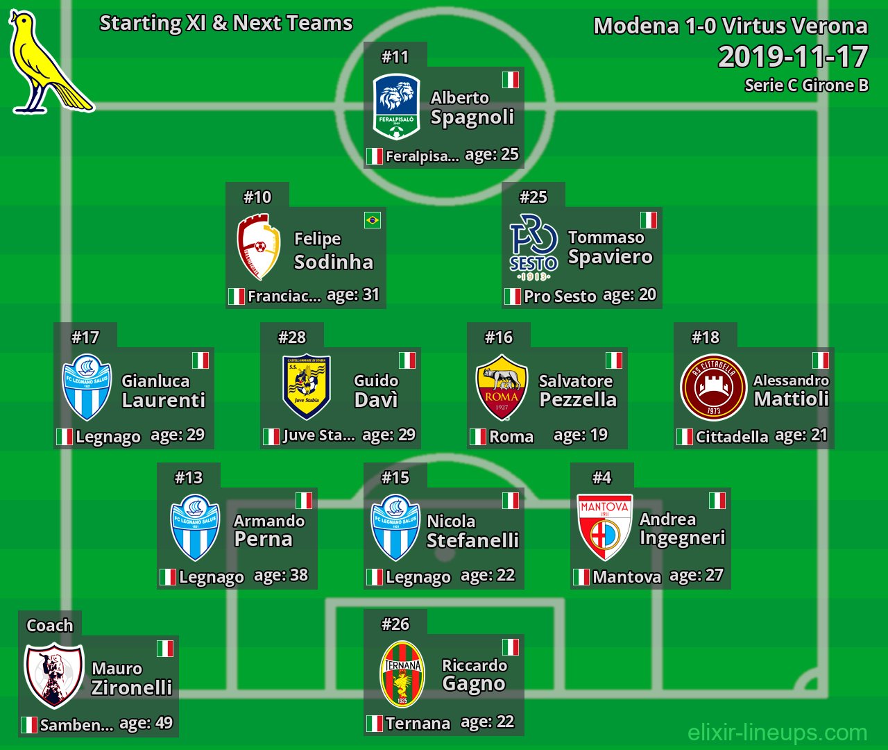 Modena Starting XI & Next Teams 2019-11-17