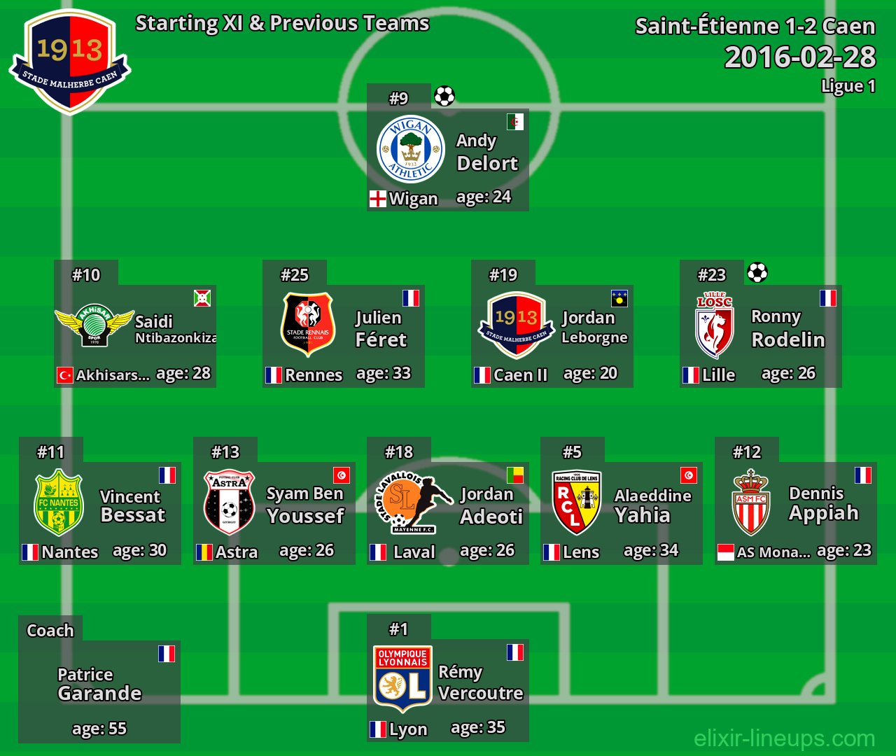 Caen Starting XI & Previous Teams 2016-02-28