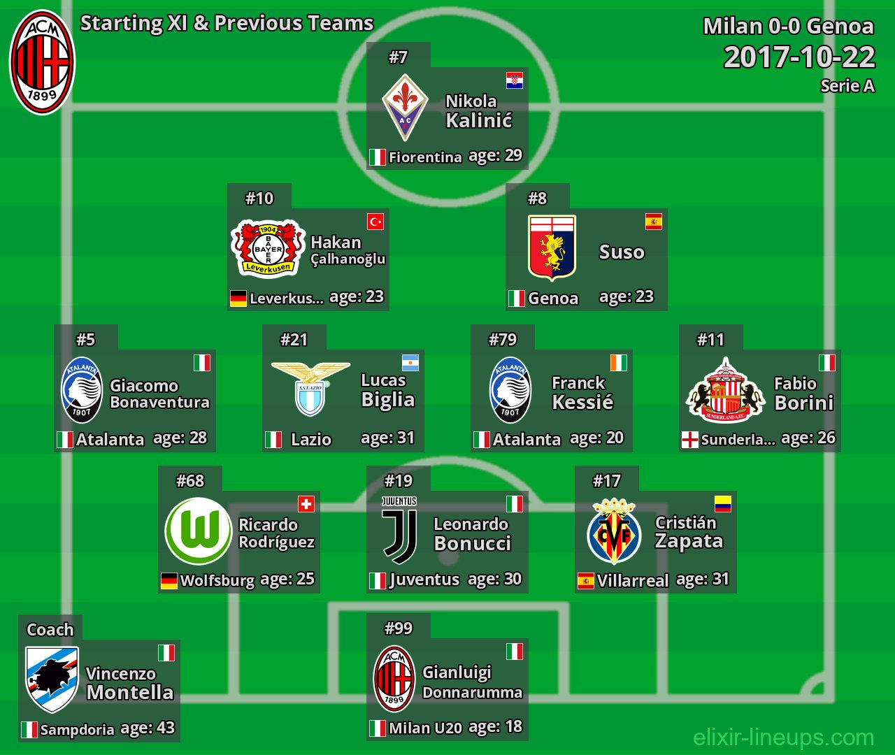 Milan Starting XI & Previous Teams 2017-10-22