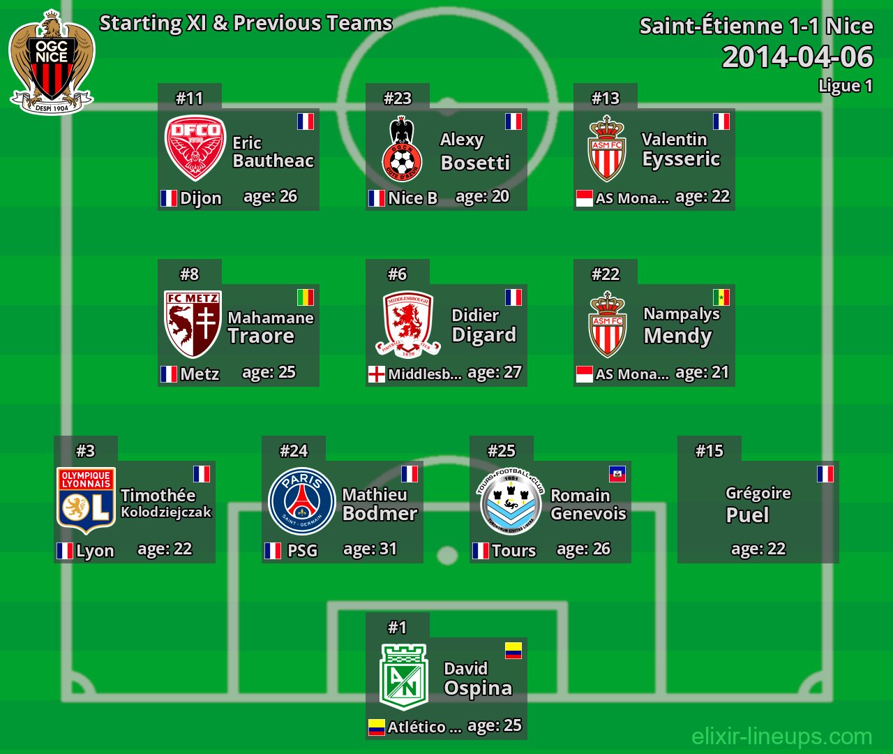 Nice Starting XI & Previous Teams 2014-04-06