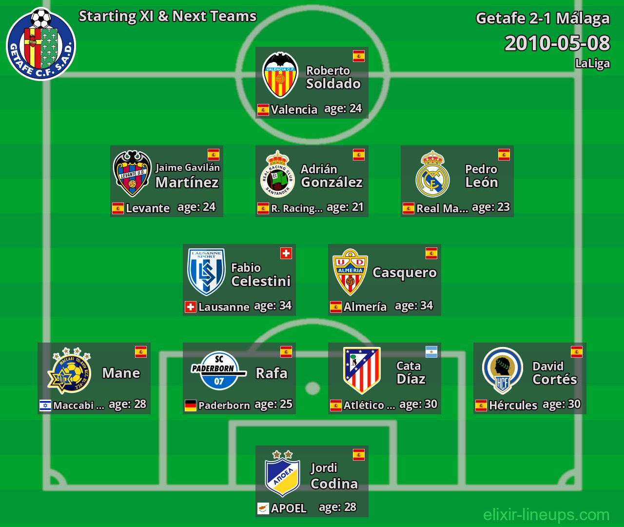 Getafe Starting XI & Next Teams 2010-05-08