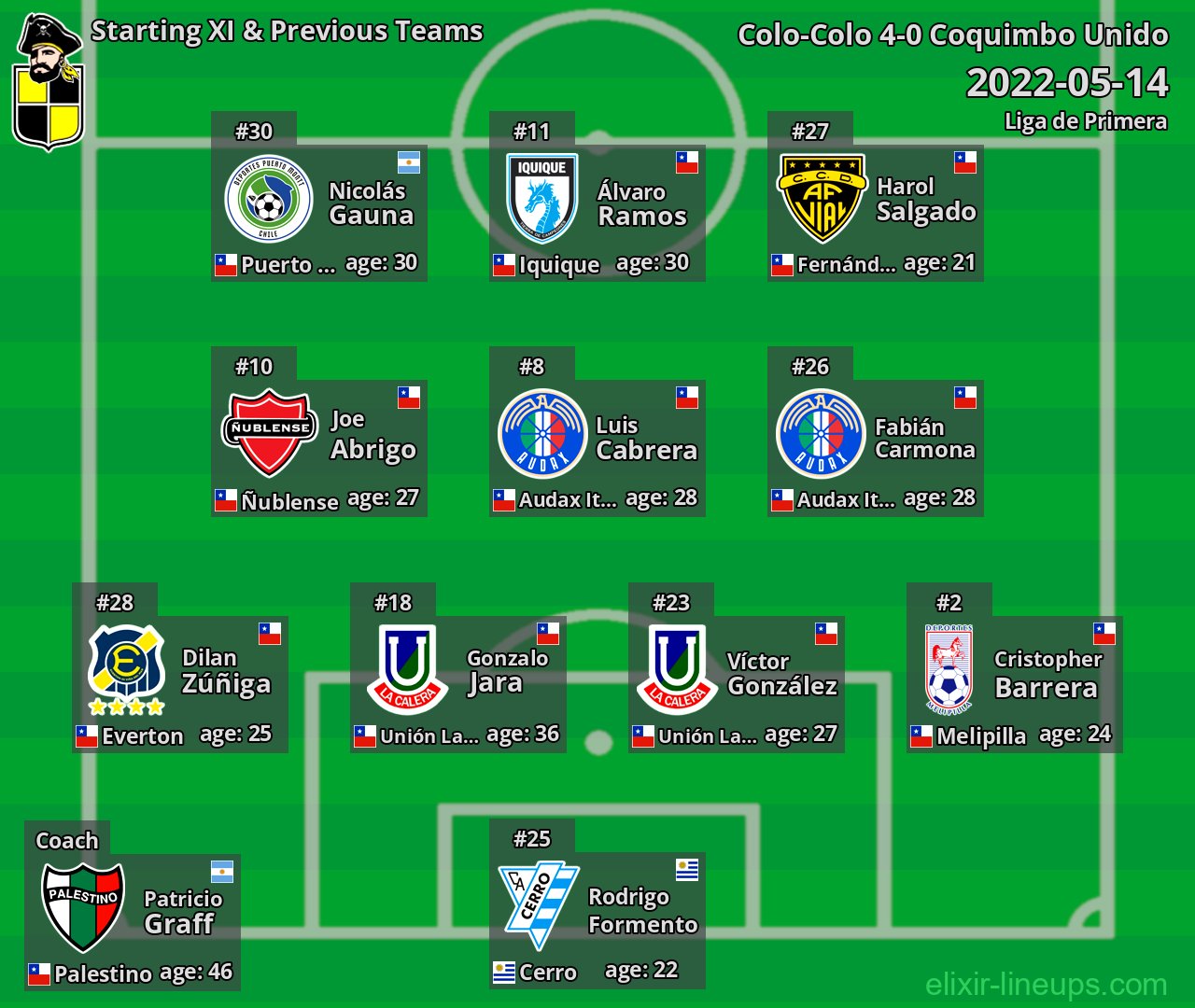 Coquimbo Unido Starting XI & Previous Teams 2022-05-14