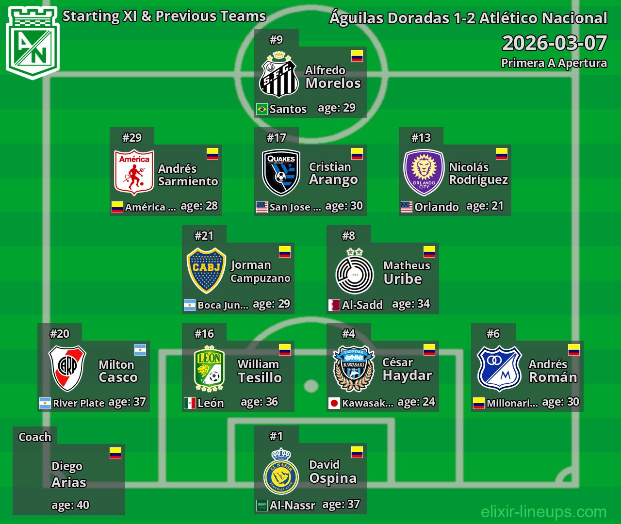 Atlético Nacional Starting XI & Previous Teams 2026-03-07