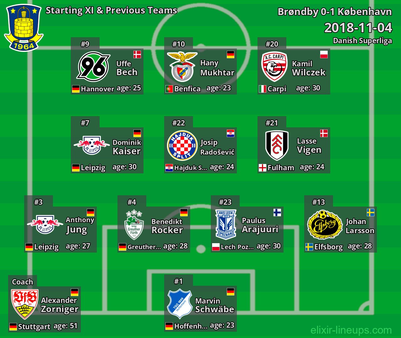 Brøndby Starting XI & Previous Teams 2018-11-04