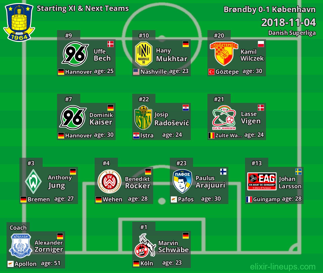 Brøndby Starting XI & Next Teams 2018-11-04
