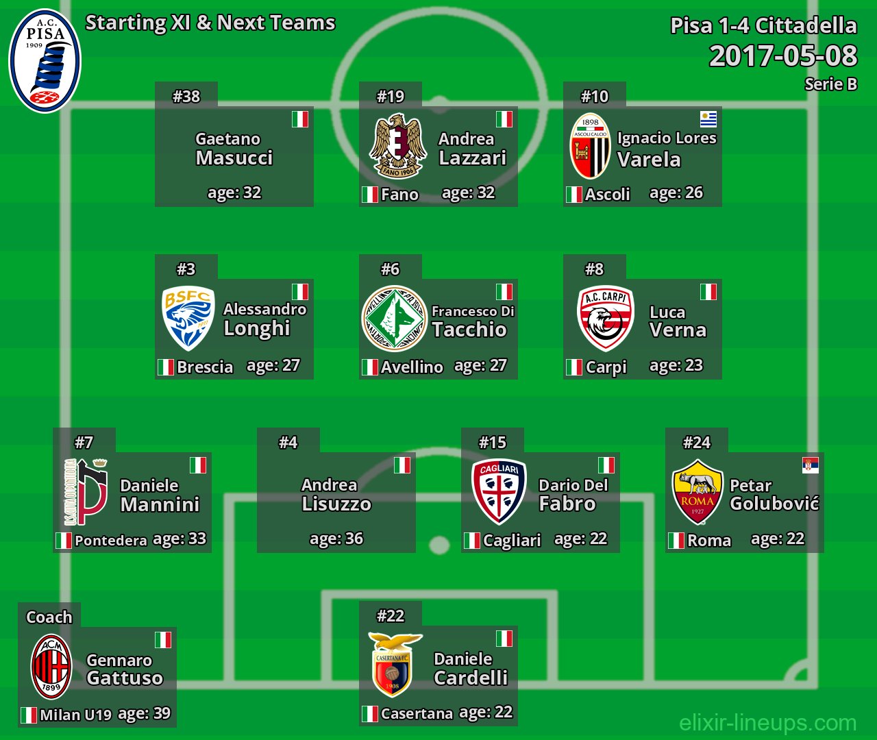 Pisa Starting XI & Next Teams 2017-05-08