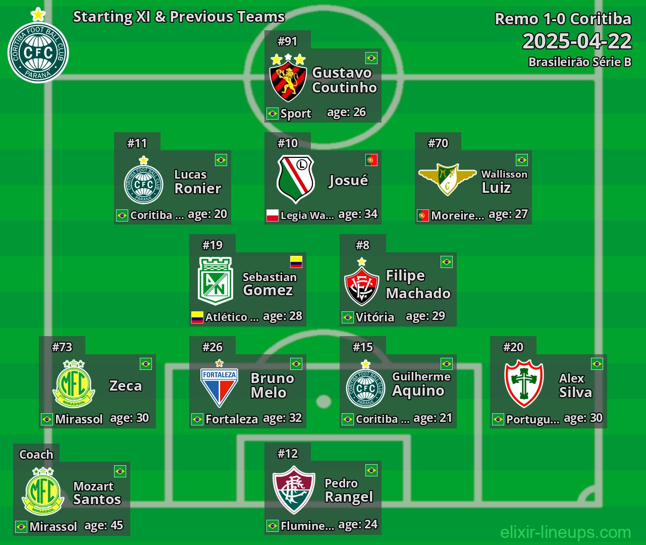 Coritiba Starting XI & Previous Teams 2025-04-22