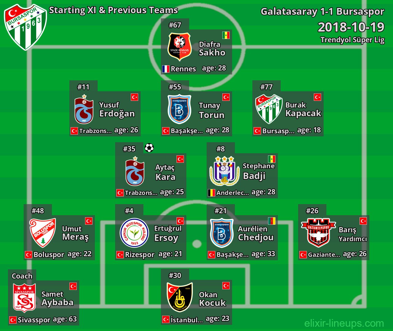 Bursaspor Starting XI & Previous Teams 2018-10-19