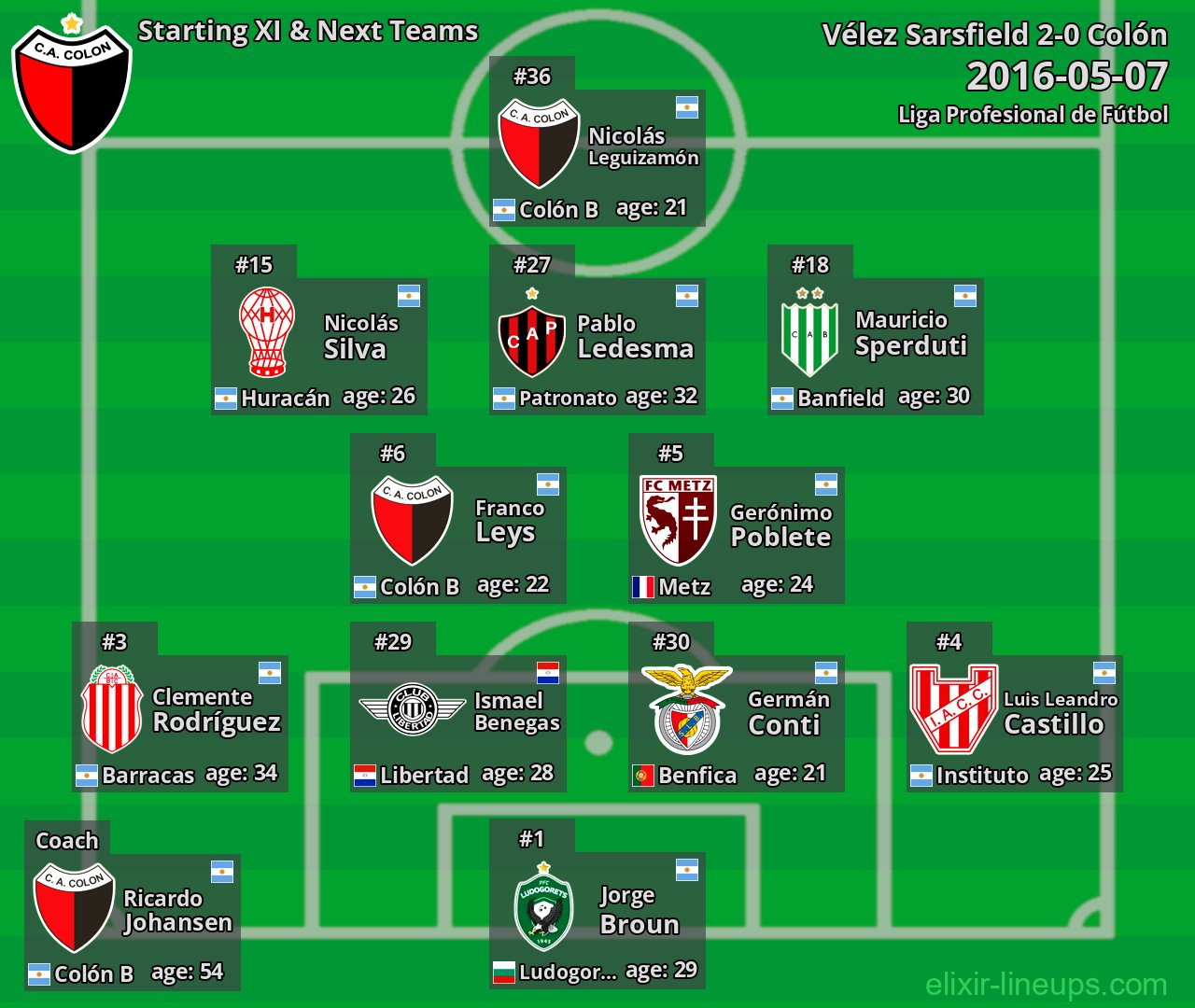 Colón Starting XI & Next Teams 2016-05-07