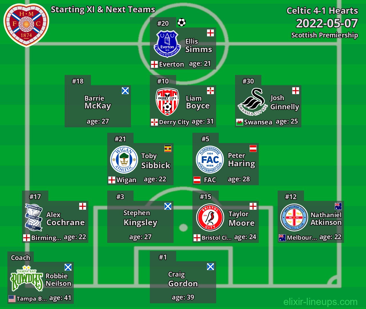 Hearts Starting XI & Next Teams 2022-05-07