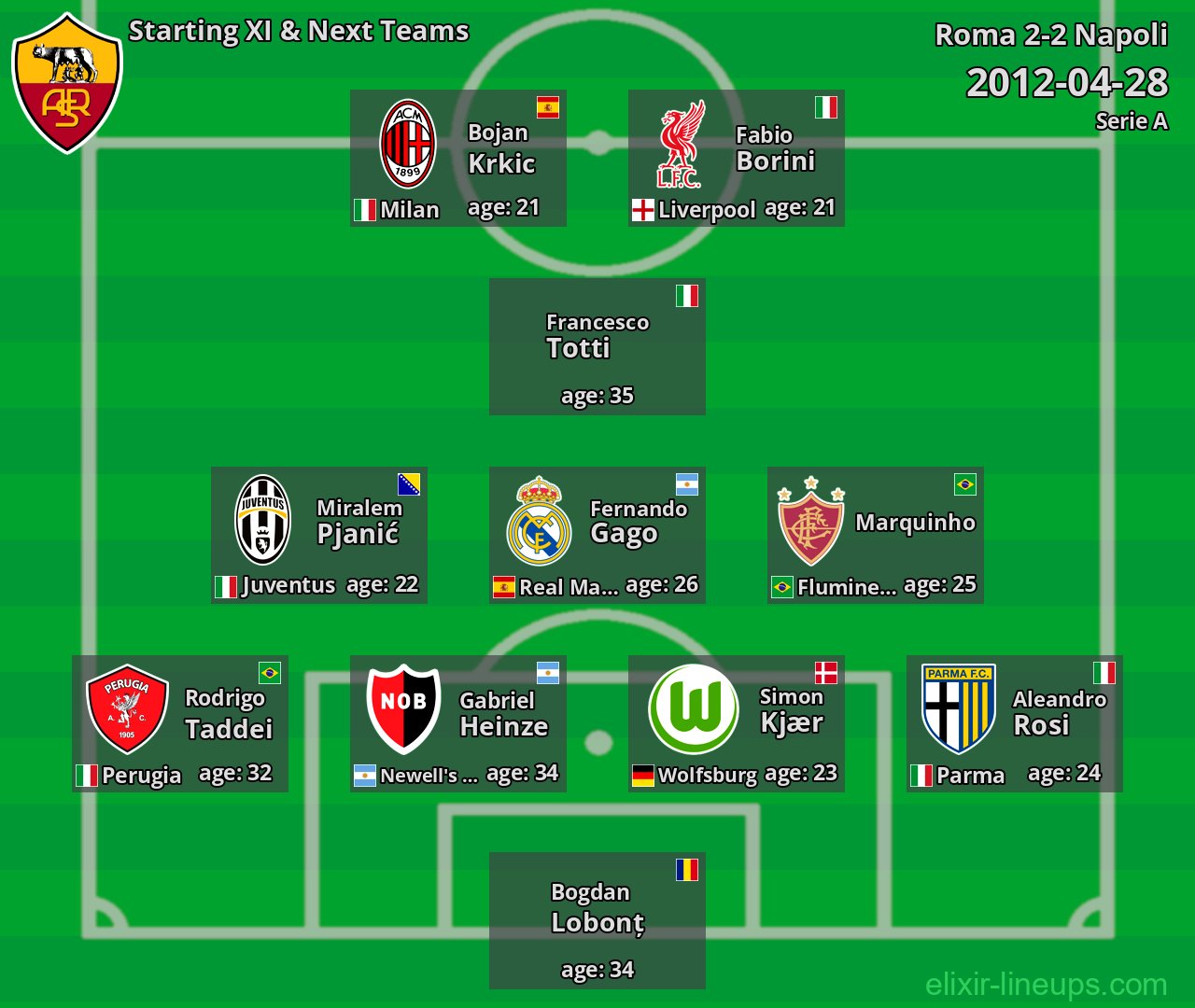 Roma Starting XI & Next Teams 2012-04-28