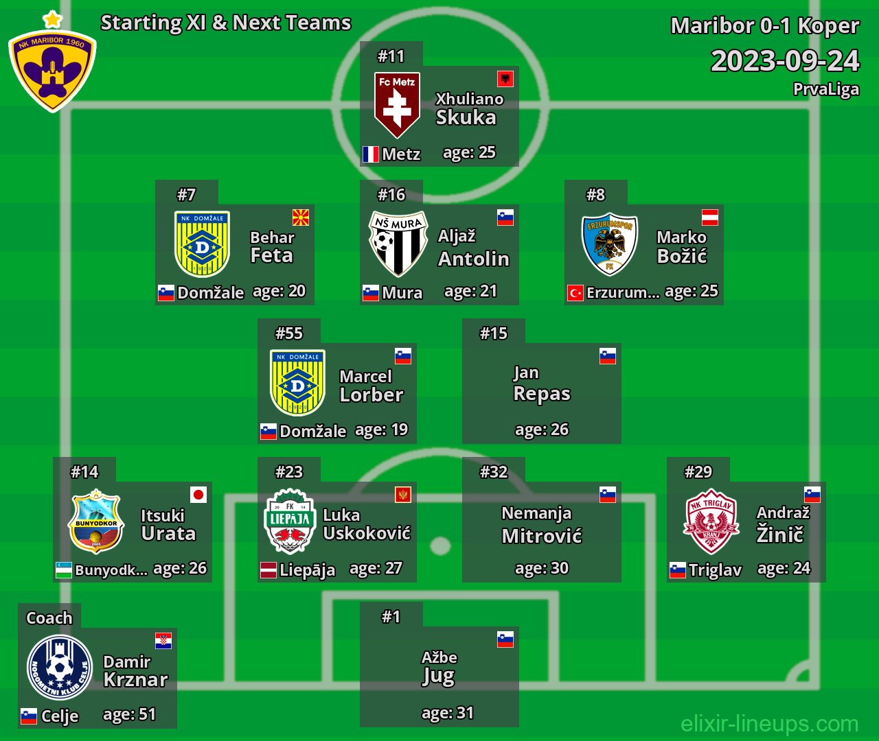 Maribor Starting XI & Next Teams 2023-09-24