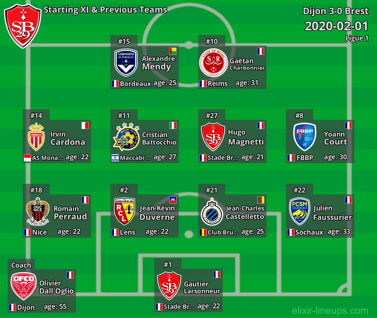 Brest Starting XI & Previous Teams 2020-02-01