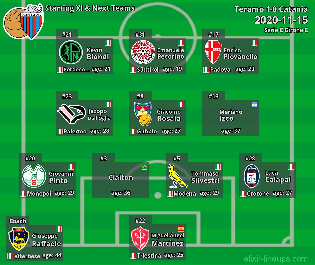 Catania Starting XI & Next Teams 2020-11-15