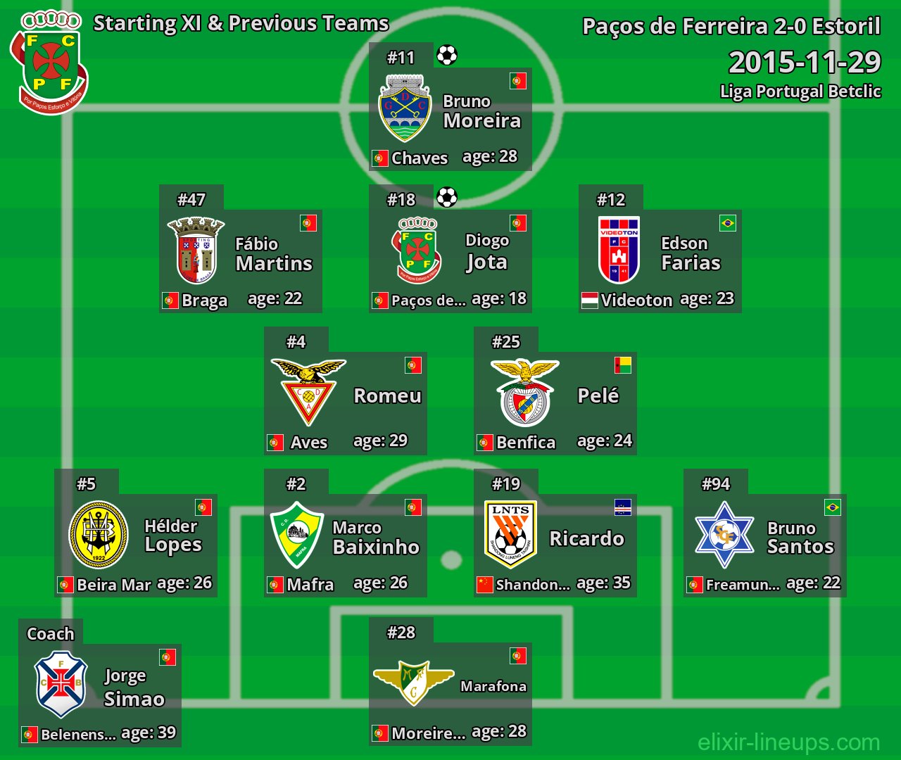 Paços de Ferreira Starting XI & Previous Teams 2015-11-29