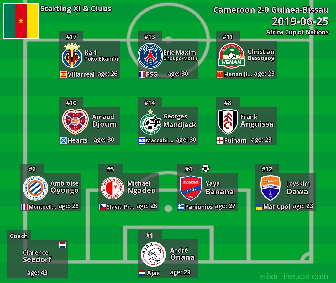 Cameroon Starting XI 2019-06-25