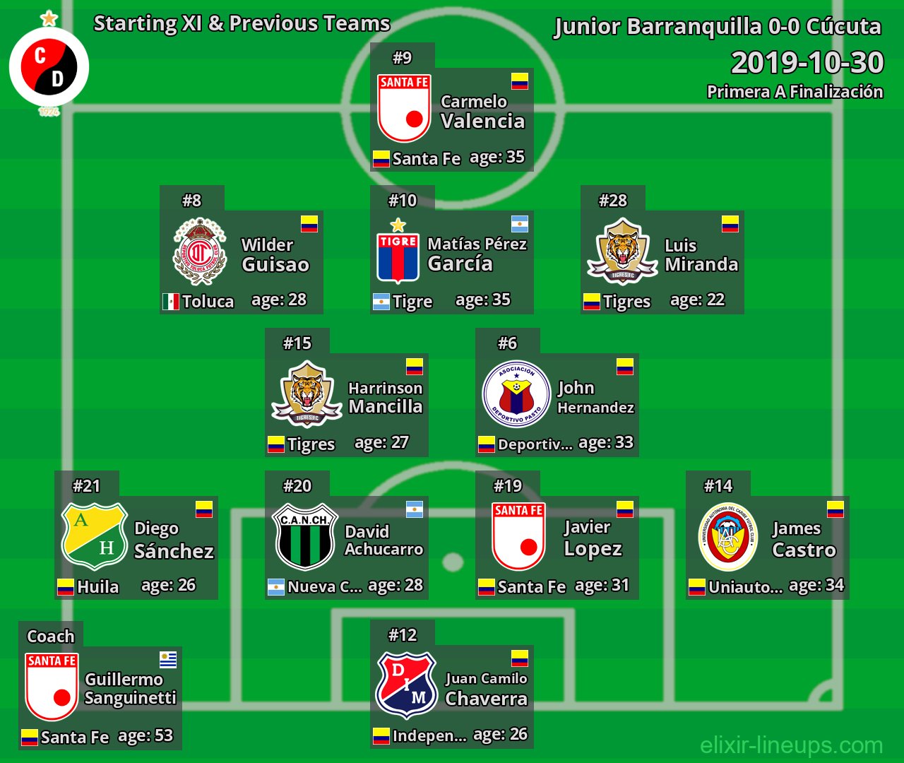 Cúcuta Starting XI & Previous Teams 2019-10-30