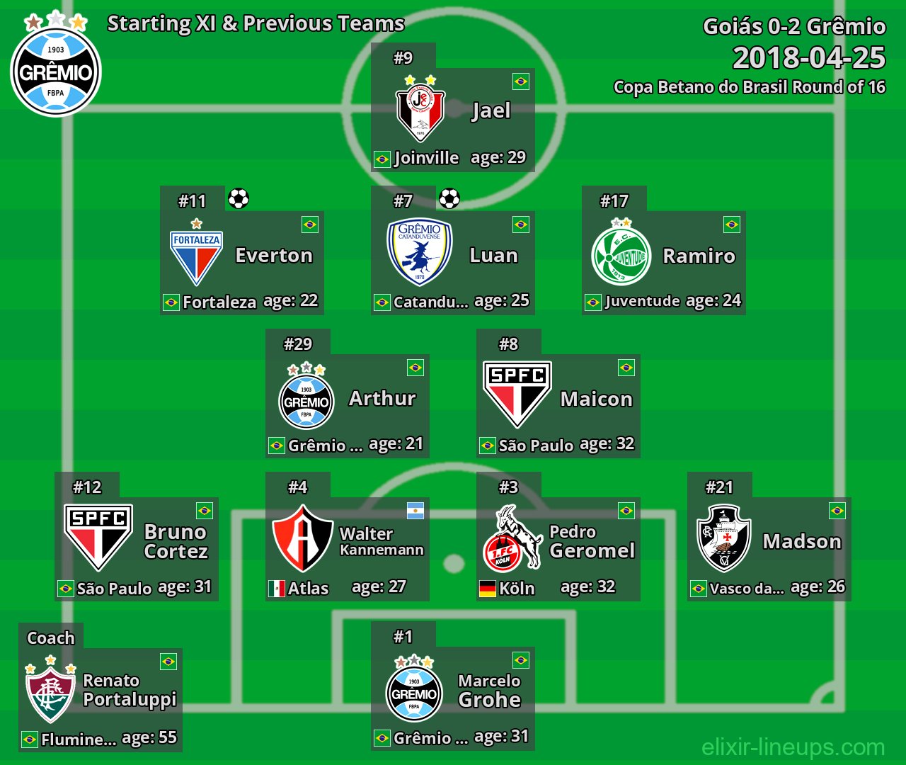 Grêmio Starting XI & Previous Teams 2018-04-25