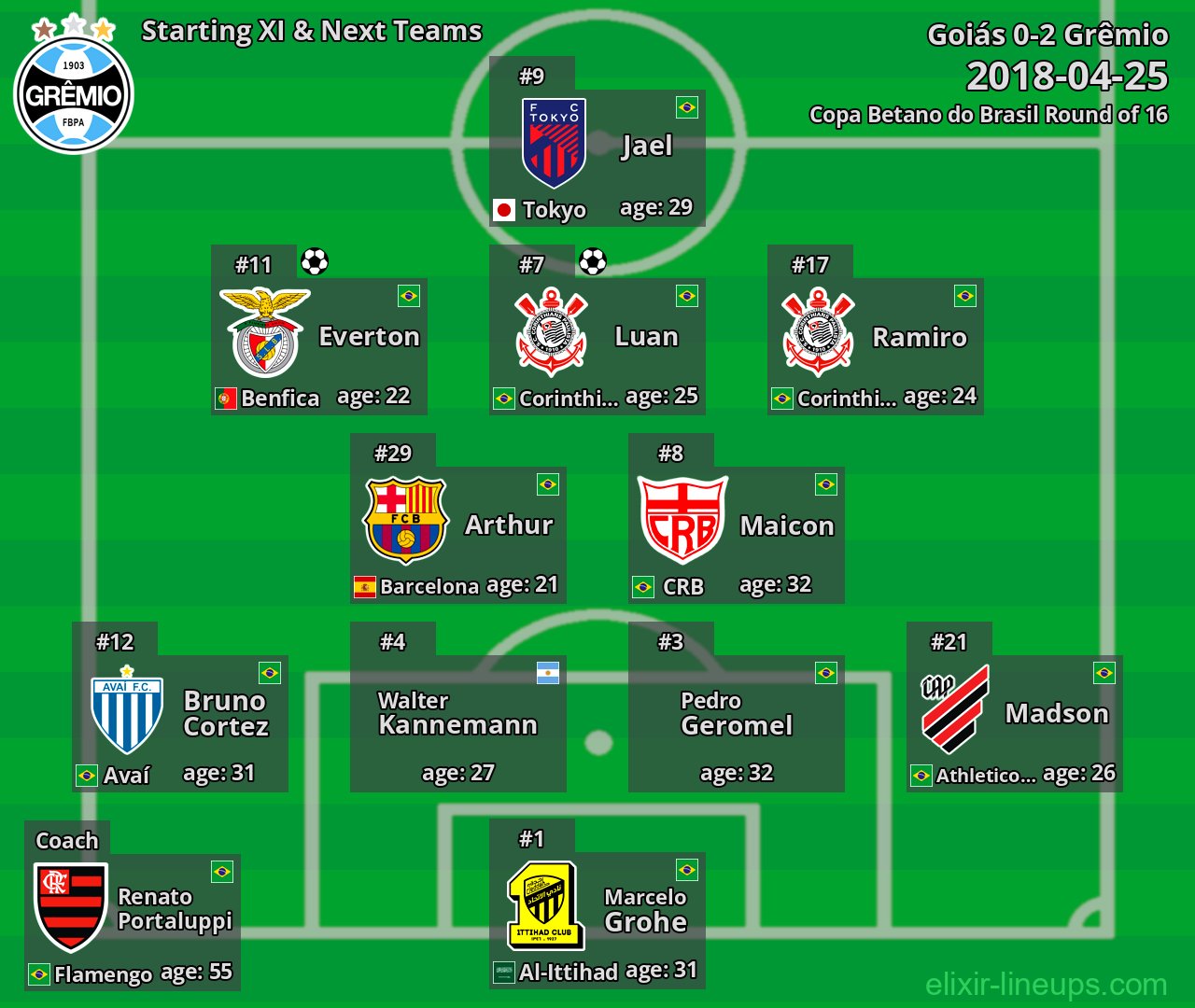 Grêmio Starting XI & Next Teams 2018-04-25