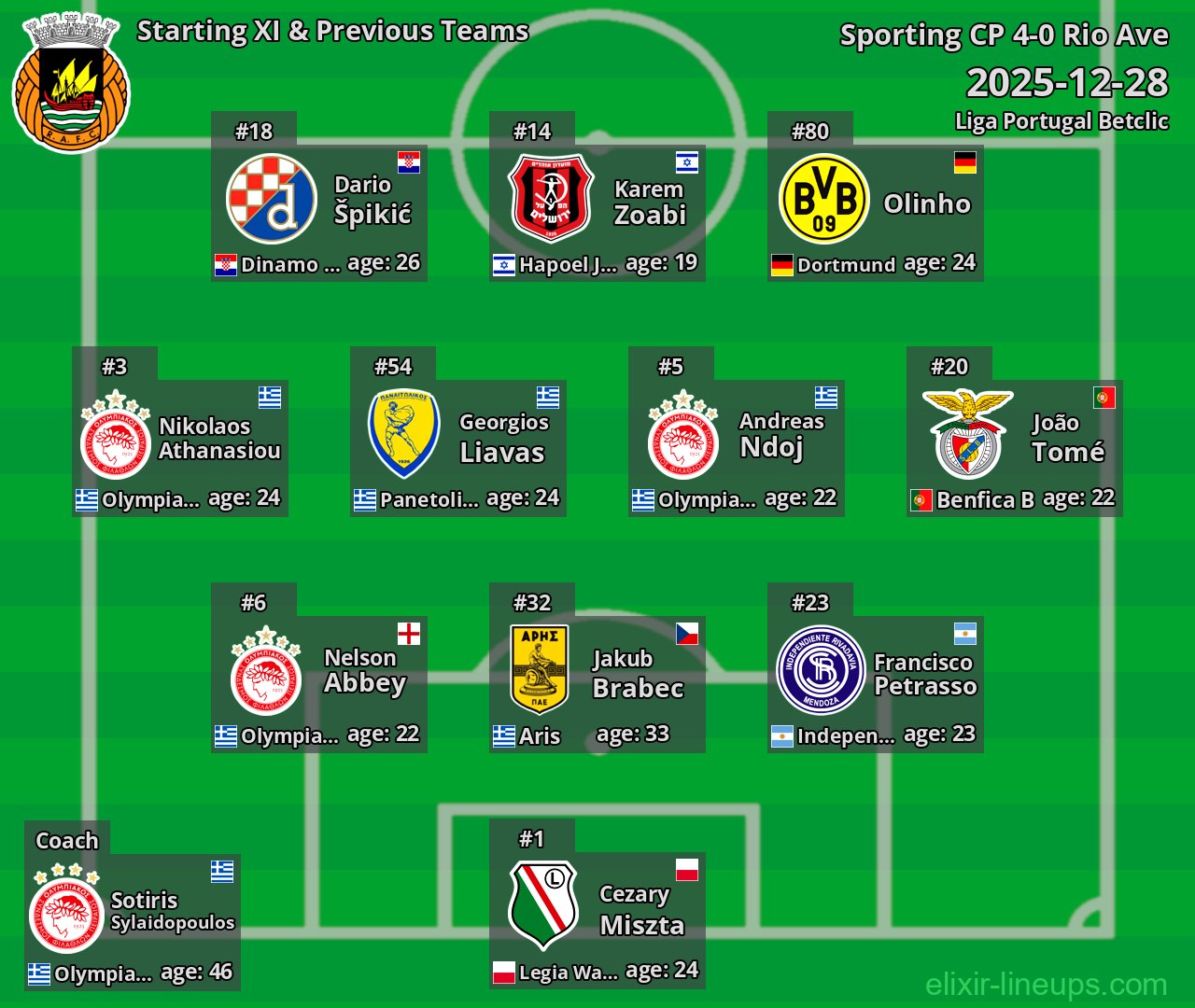 Rio Ave Starting XI & Previous Teams 2025-12-28