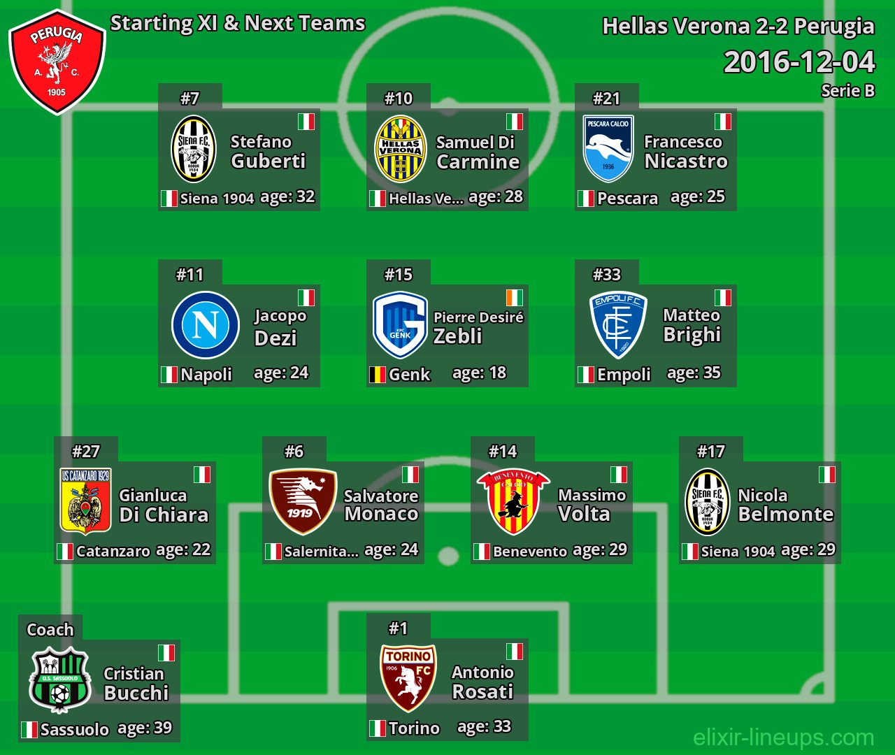 Perugia Starting XI & Next Teams 2016-12-04