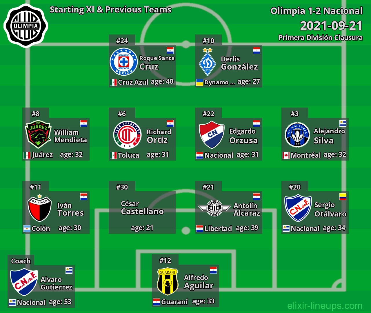 Olimpia Starting XI & Previous Teams 2021-09-21