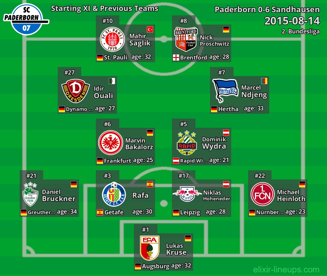 Paderborn Starting XI & Previous Teams 2015-08-14