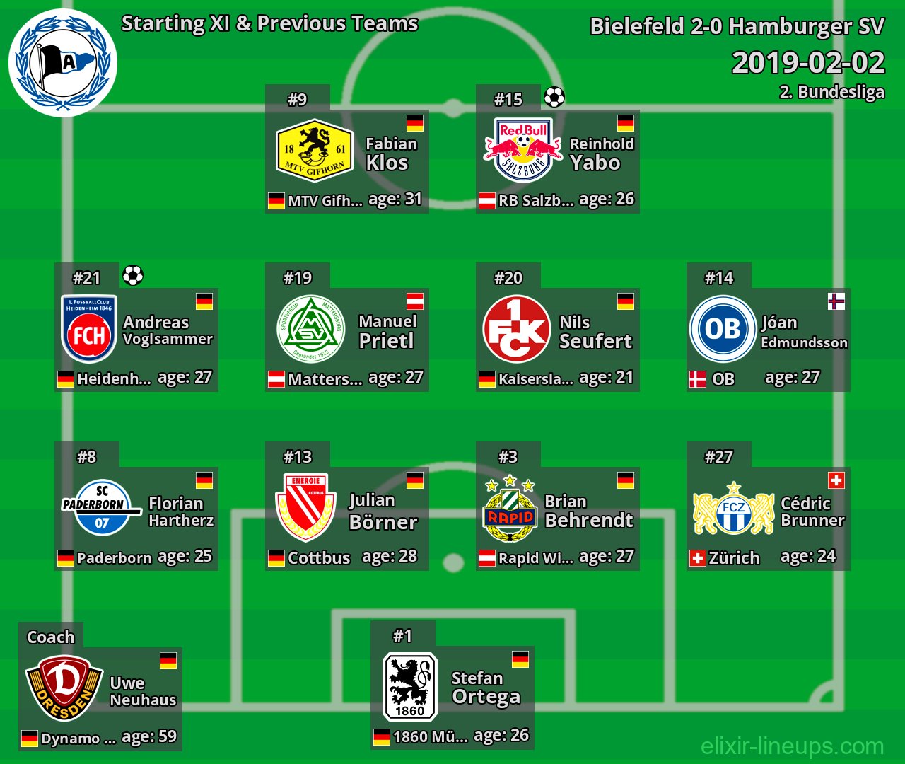 Bielefeld Starting XI & Previous Teams 2019-02-02