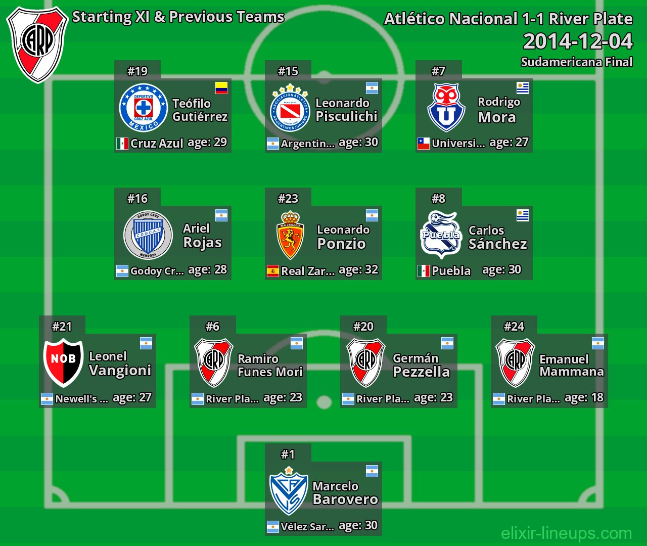 River Plate Starting XI & Previous Teams 2014-12-04