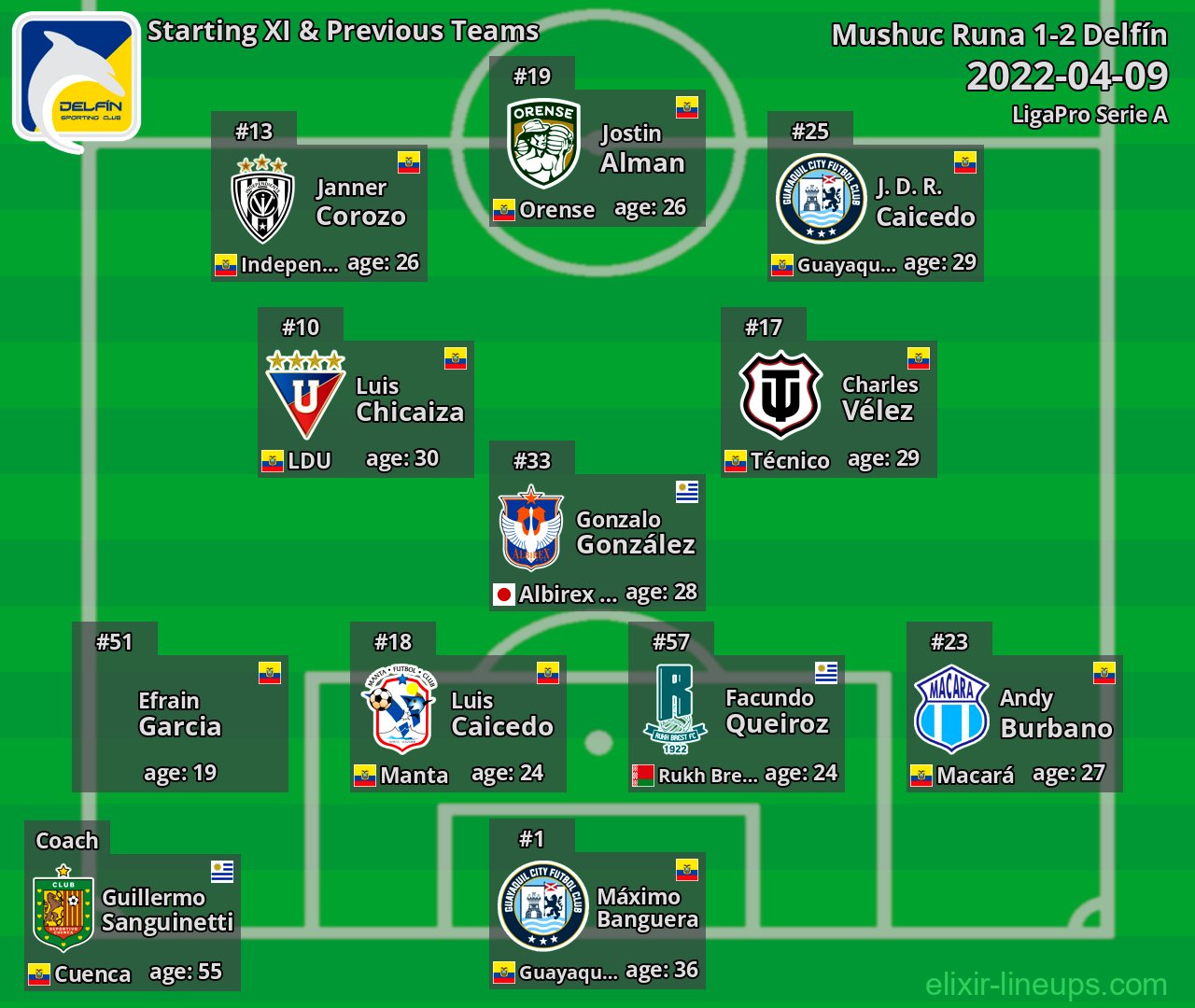 Delfín Starting XI & Previous Teams 2022-04-09