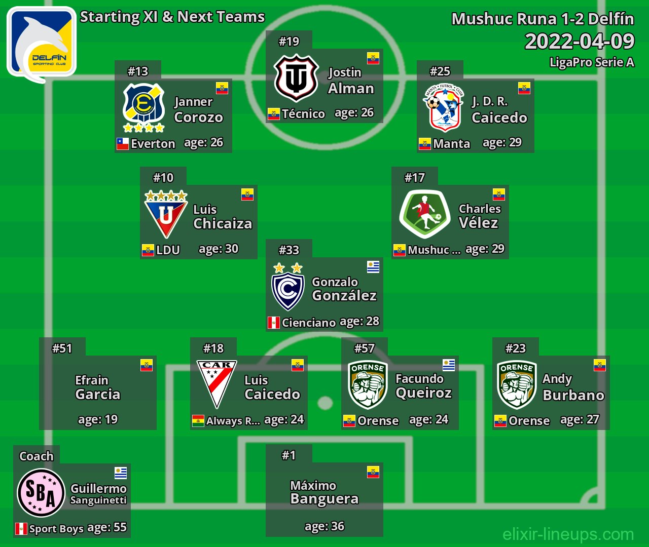 Delfín Starting XI & Next Teams 2022-04-09