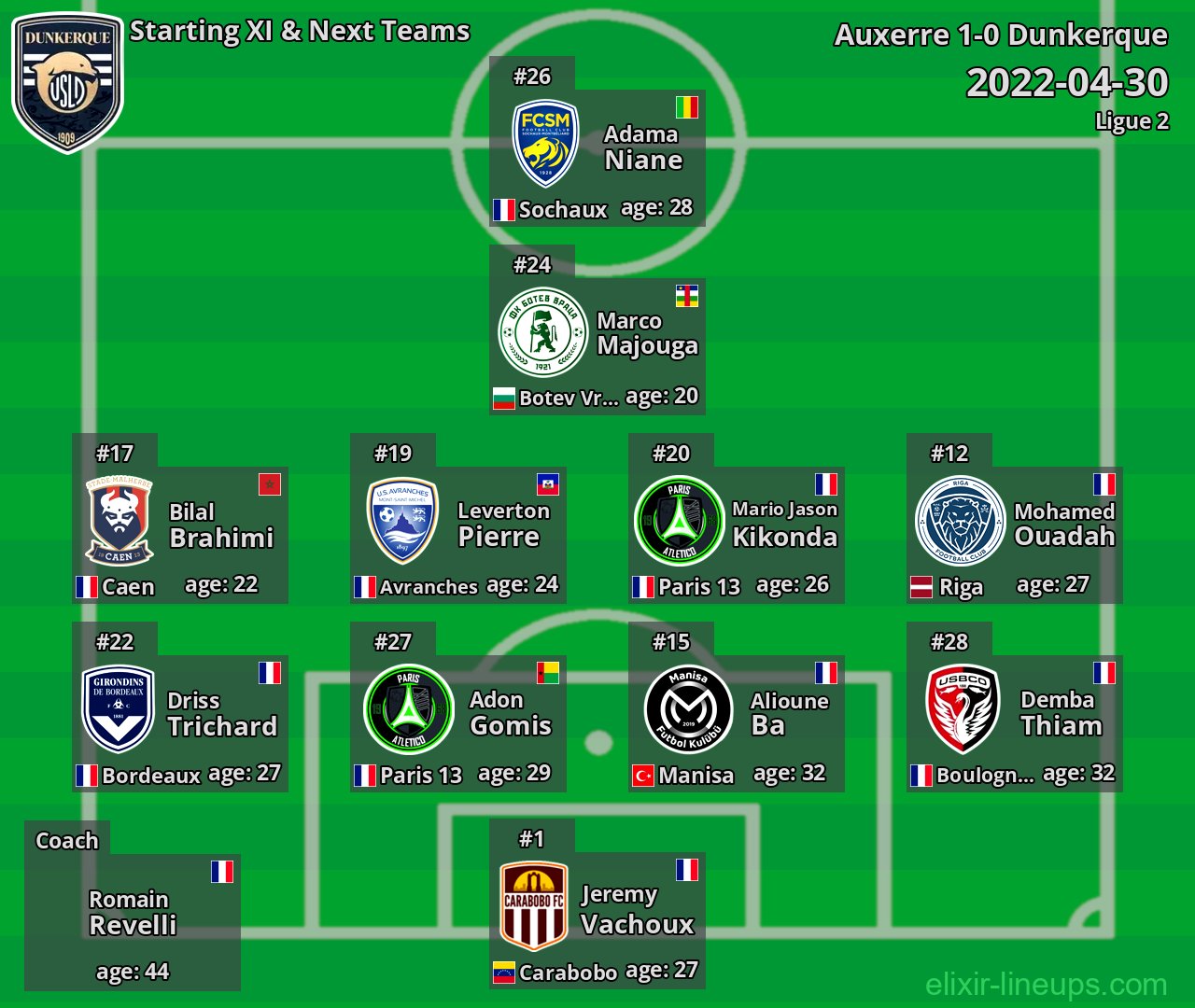 Dunkerque Starting XI & Next Teams 2022-04-30
