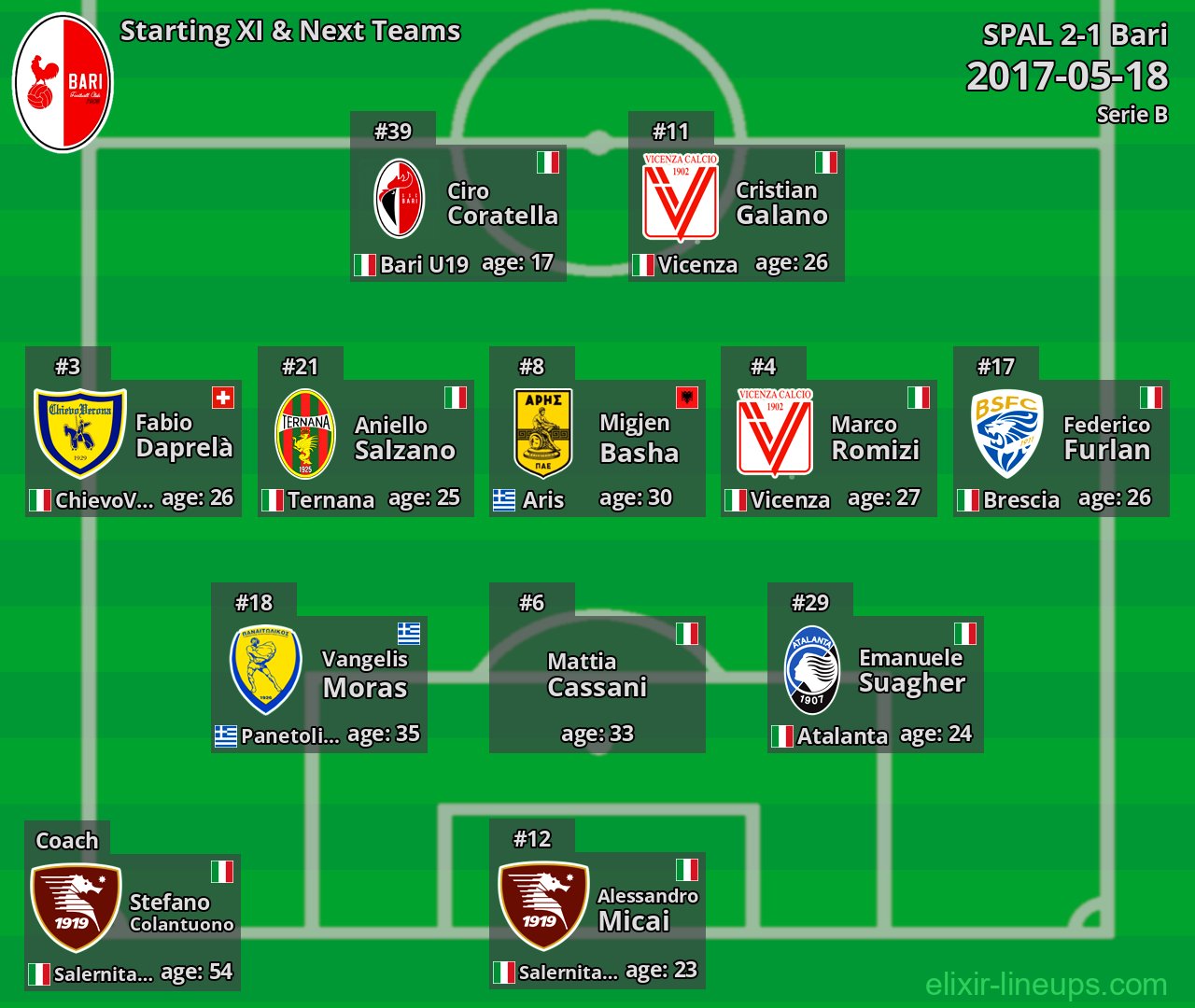 Bari Starting XI & Next Teams 2017-05-18