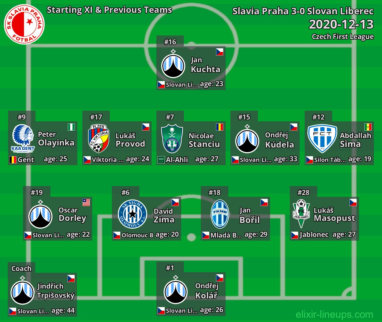 Slavia Praha Starting XI & Previous Teams 2020-12-13
