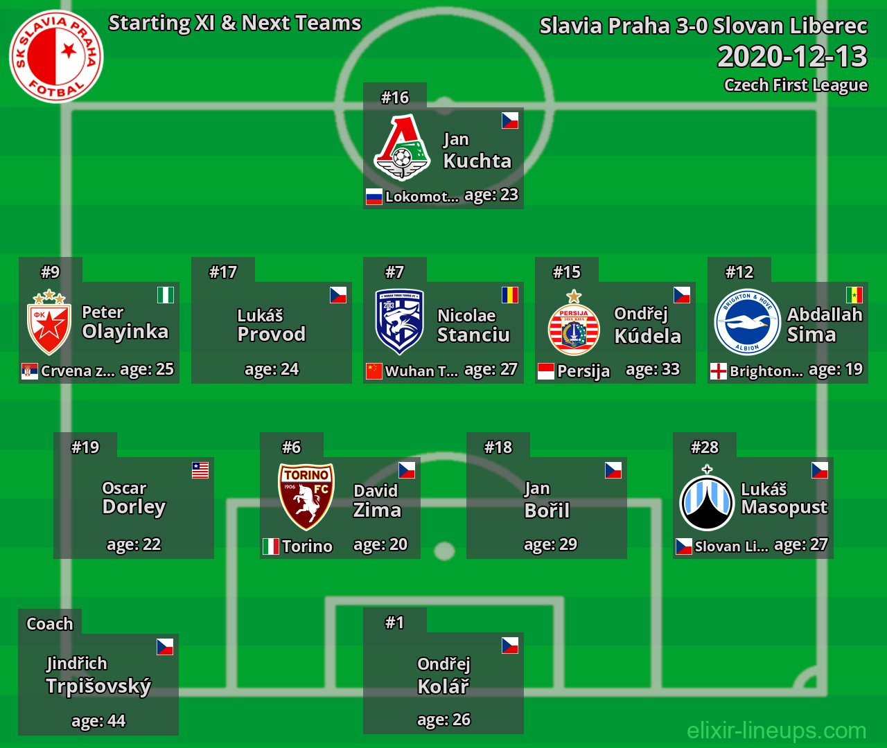 Slavia Praha Starting XI & Next Teams 2020-12-13