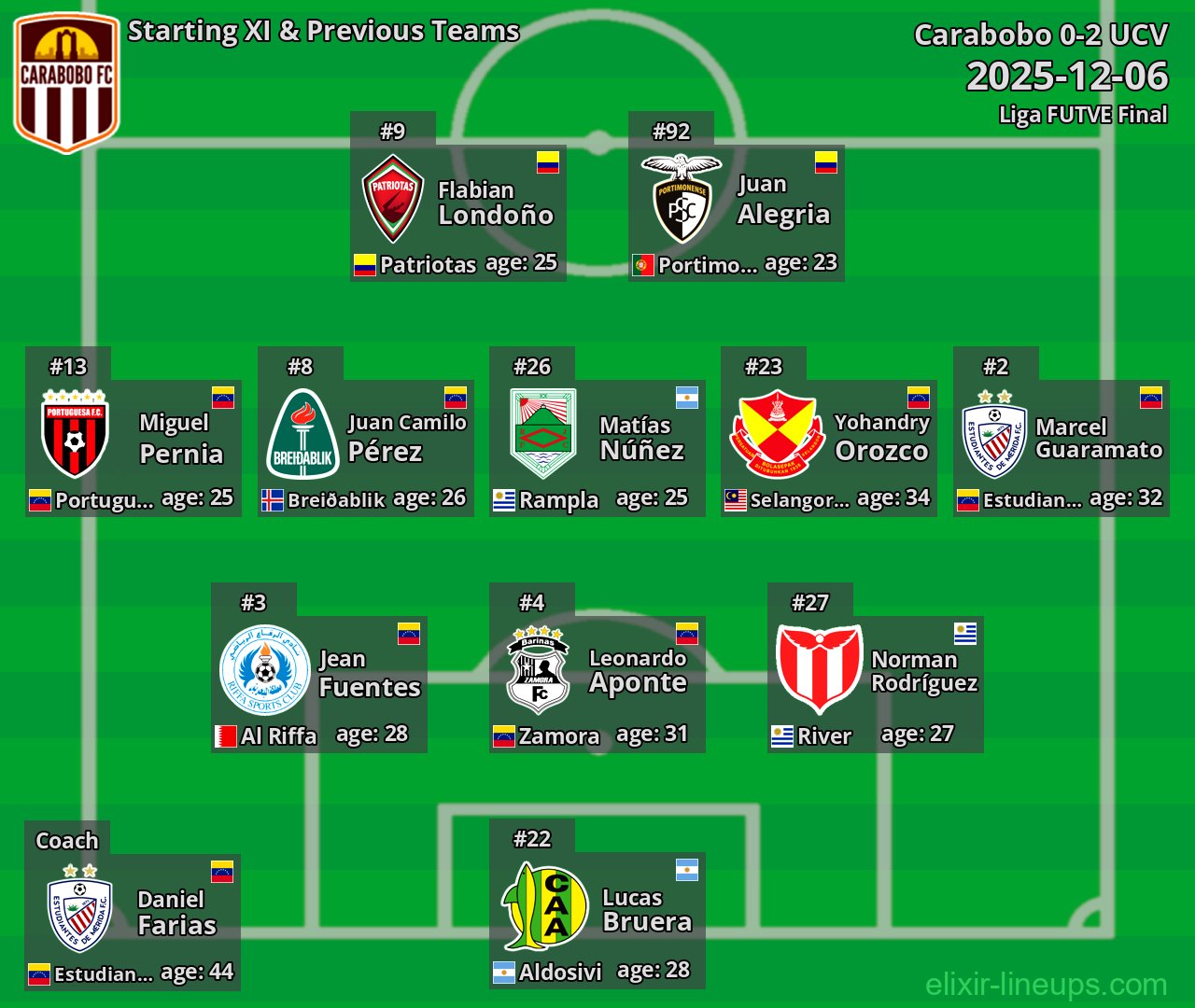 Carabobo Starting XI & Previous Teams 2025-12-06