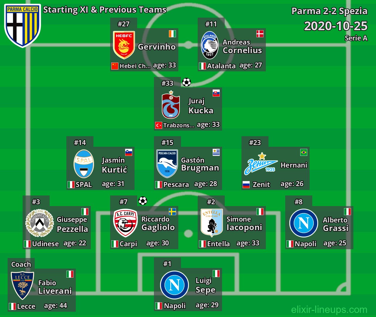 Parma Starting XI & Previous Teams 2020-10-25