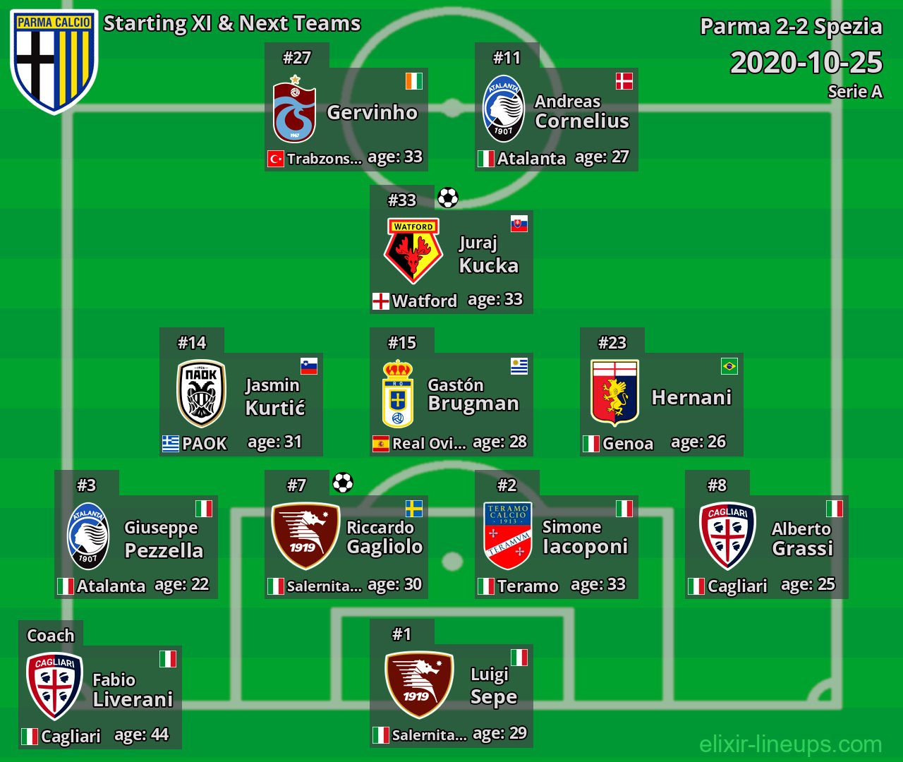 Parma Starting XI & Next Teams 2020-10-25