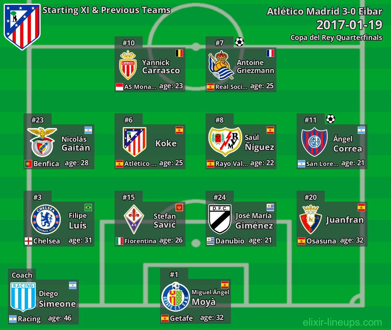 Atlético Madrid Starting XI & Previous Teams 2017-01-19