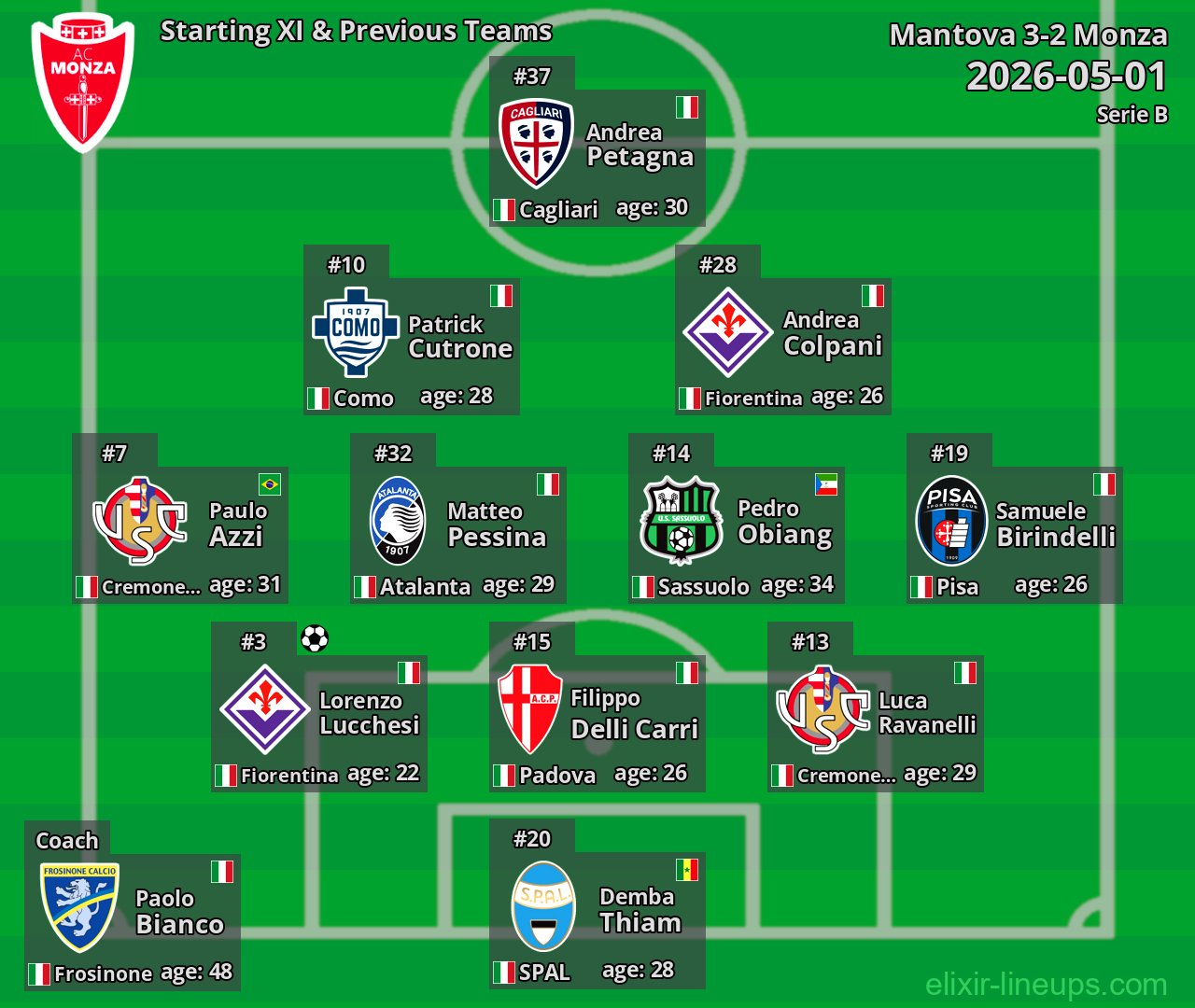Monza Starting XI & Previous Teams 2026-05-01