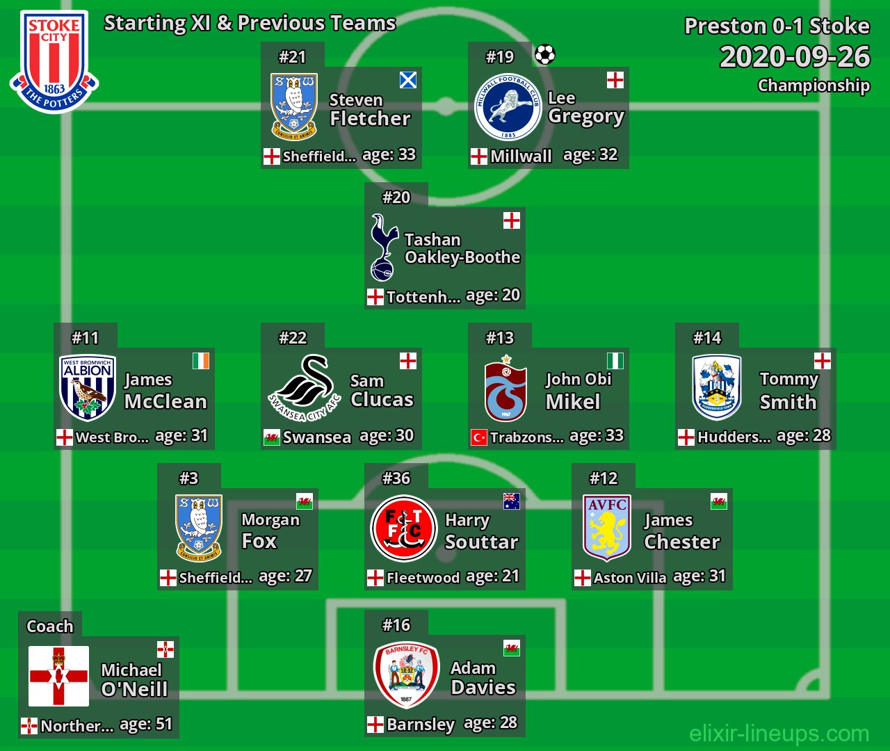 Stoke Starting XI & Previous Teams 2020-09-26