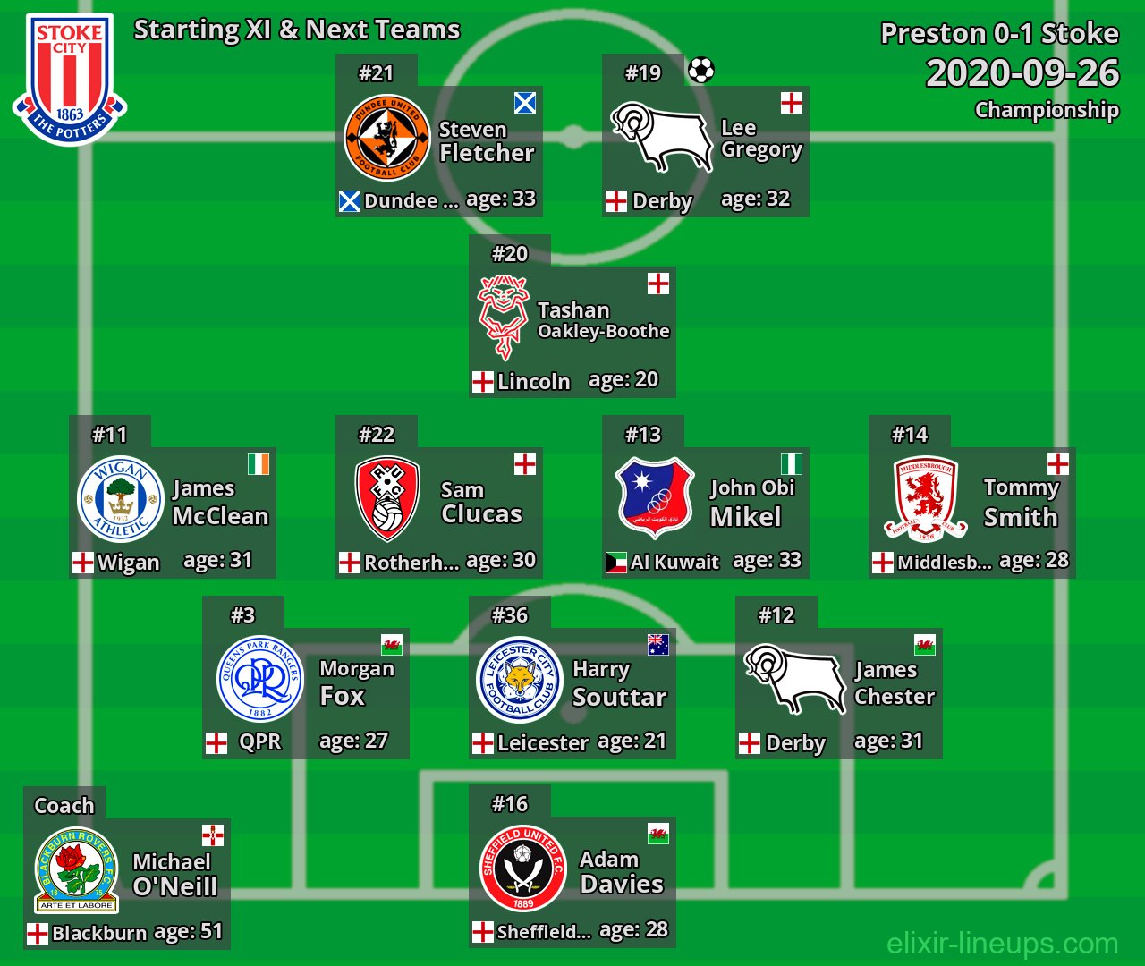 Stoke Starting XI & Next Teams 2020-09-26