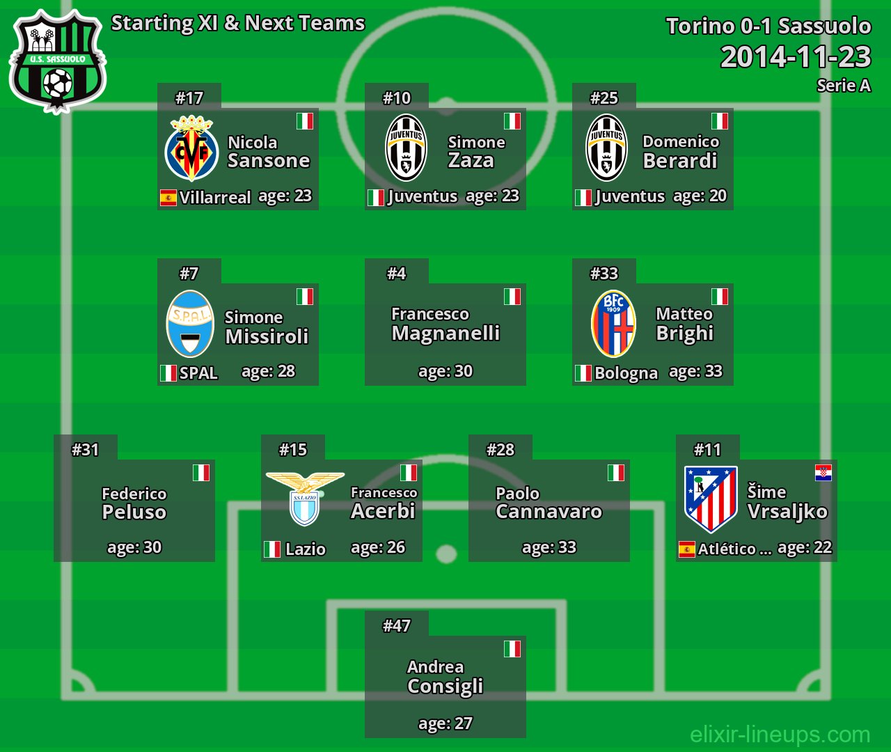 Sassuolo Starting XI & Next Teams 2014-11-23