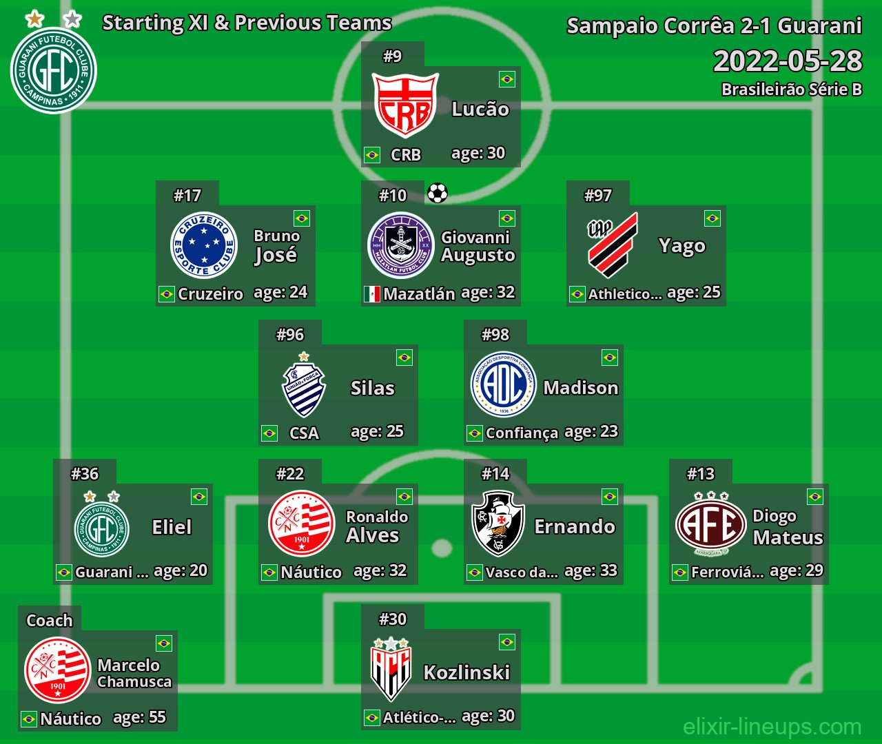 Guarani Starting XI & Previous Teams 2022-05-28