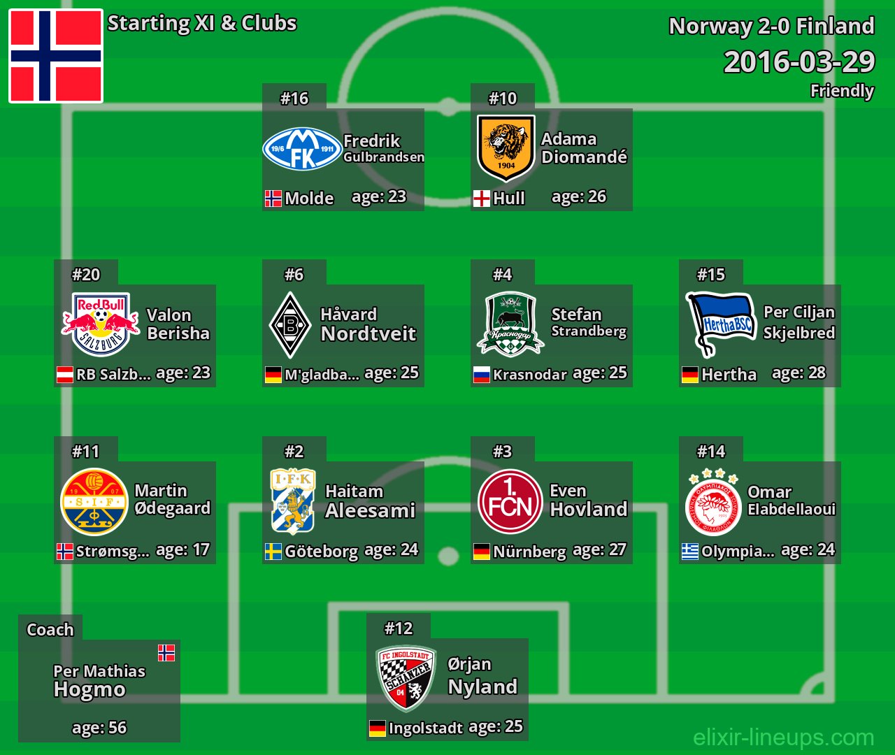 Norway Starting XI 2016-03-29