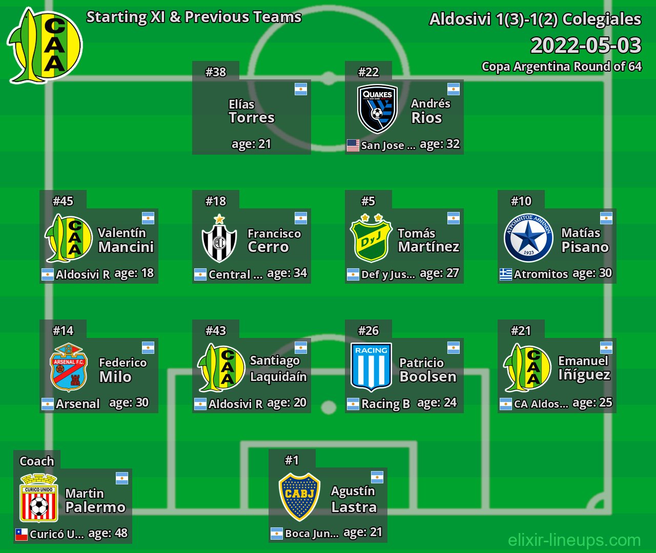 Aldosivi Starting XI & Previous Teams 2022-05-03