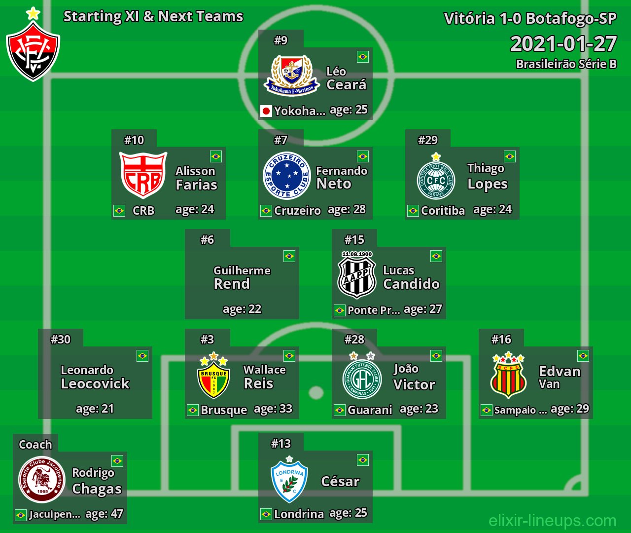 Vitória Starting XI & Next Teams 2021-01-27