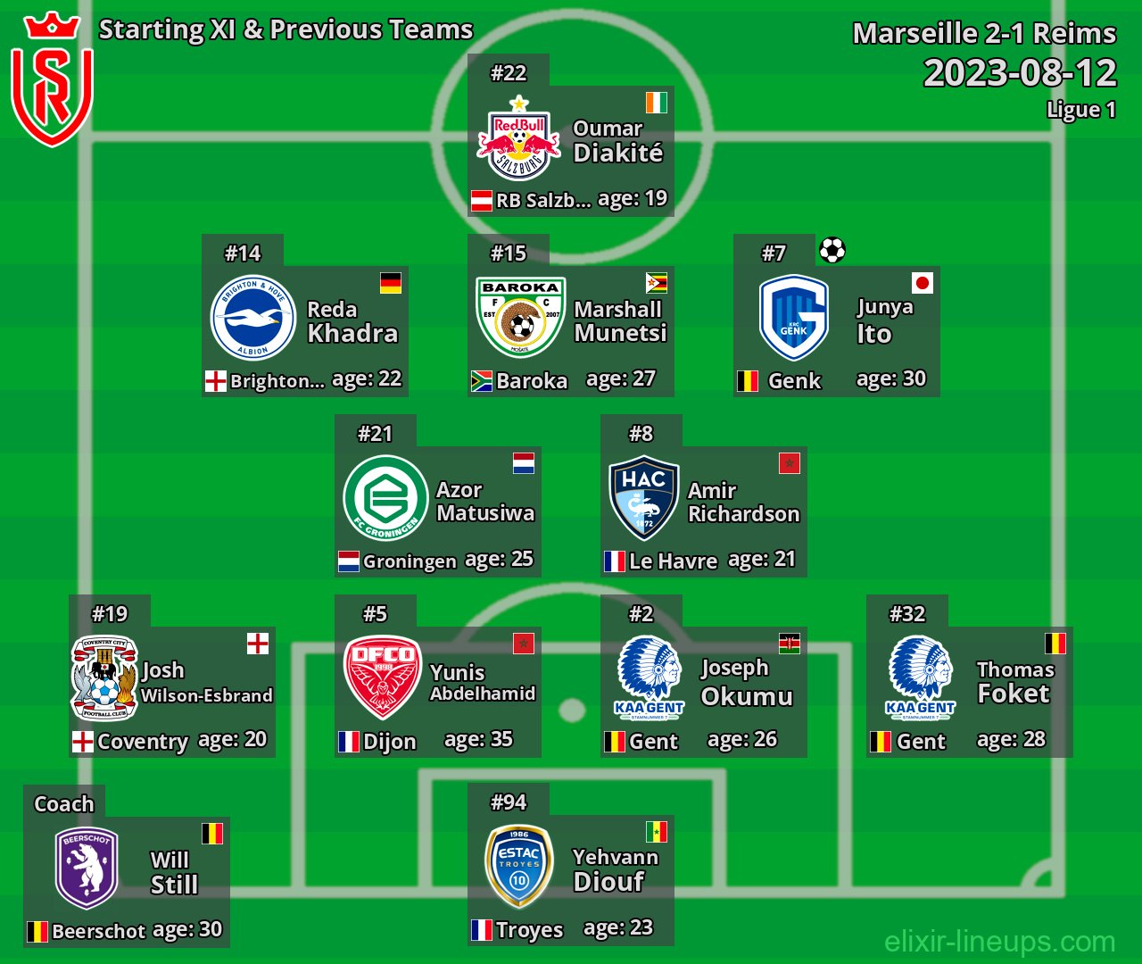 Reims Starting XI & Previous Teams 2023-08-12